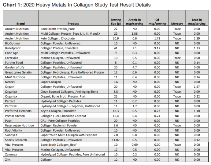 Collagen Peptides & Heavy Metals What You Need to Know