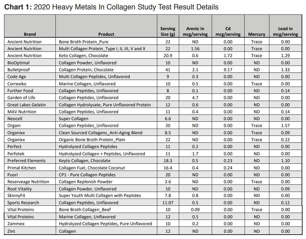 Clean Label Project - Collagen Brand Heavy Metals