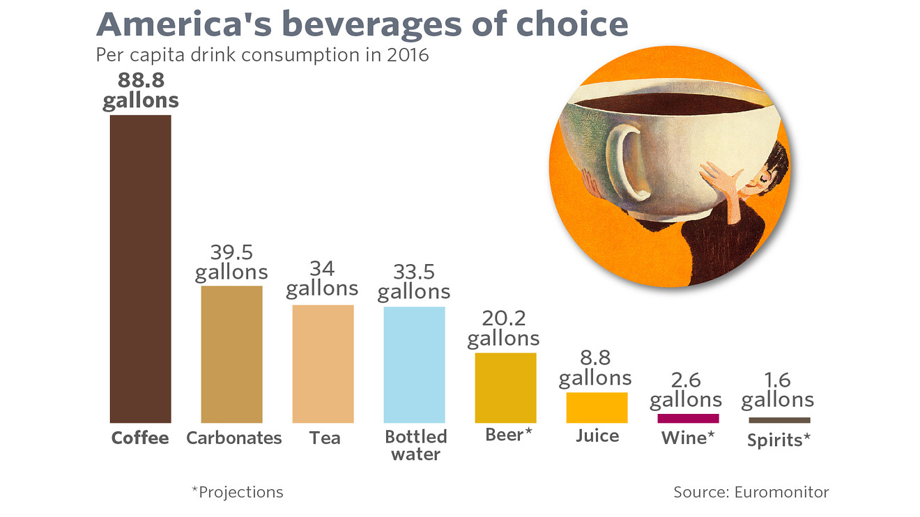 America's Beverage of Choice Chart