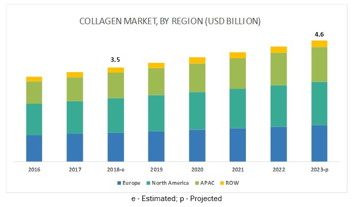 Collagen Market, By Region