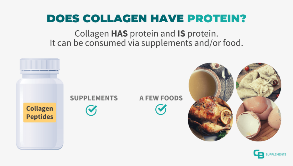Does collagen have protein? Yes, it has protein and is protein.