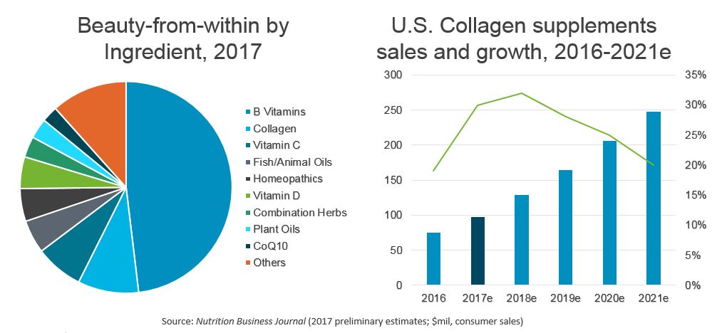Collagen Supplements Growth in US Infographic