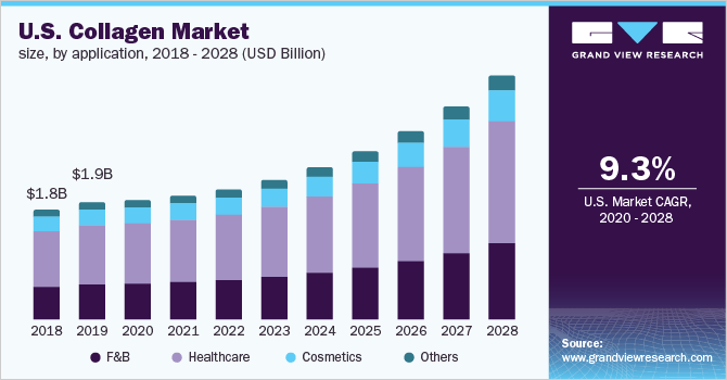 Collagen Market Size by Application via Grand View Research